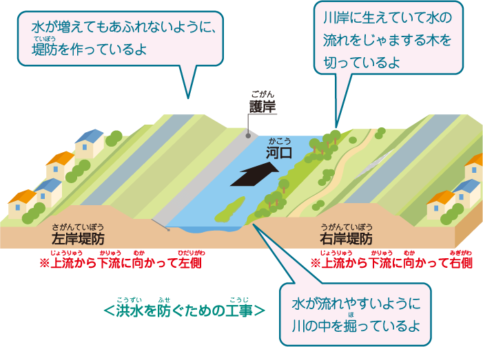 洪水を防ぐための工事