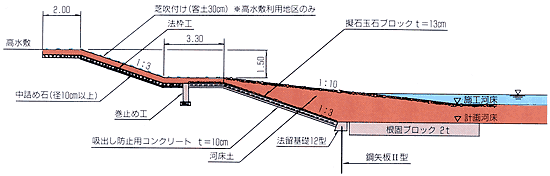 低水護岸の標準断面図