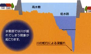 阿賀野川洗掘説明図