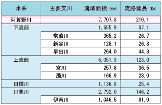 画像：阿賀野川の主要支川の流域面積と流路延長の示した表