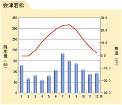 会津若松の年間気温と降水量グラフ