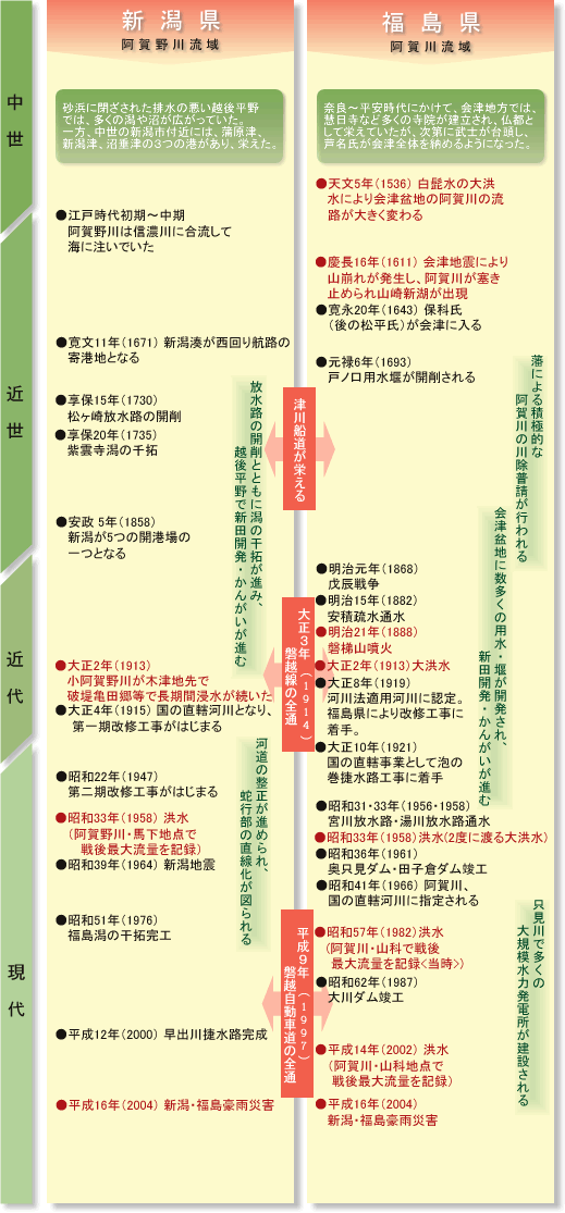 流域の歴史年表