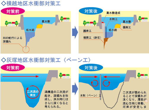 上部画像:横越地区水衝部対策工の対策前と対策後と下部画像:灰塚地区水衝部対策工(ベーン工)の対策前と対策後