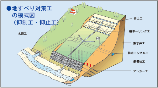 地すべり対策工の模式図（抑制工・抑止工）