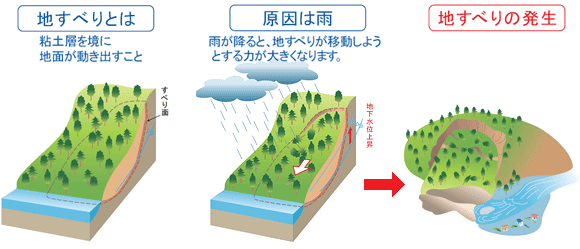 地すべりとは、説明画像