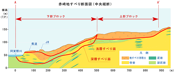 赤崎地すべり断面図（中央縦断）