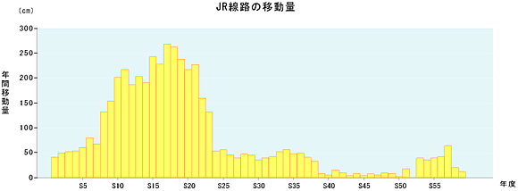 JR線路の移動量グラフ
