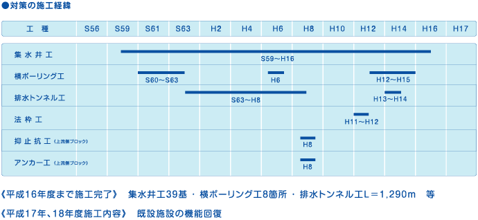 対策の施工経緯