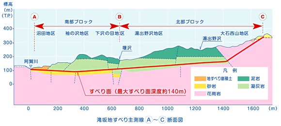 滝坂地すべり主測線A～C断面図