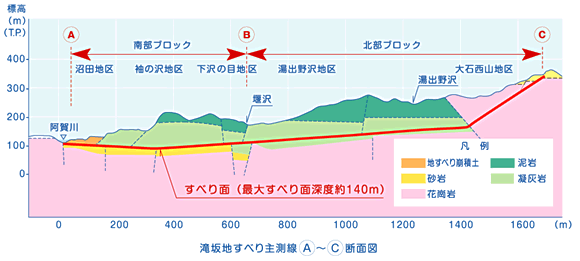 滝坂地すべり主測線A~C断面図