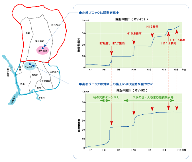 北部ブロックは活動継続中。南部ブロックは対策施工の施工により活動が緩やかに