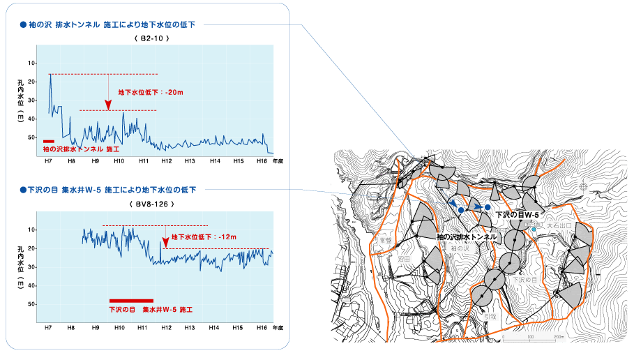 袖の沢排水トンネル　施工により地下水の低下。下沢の目　集水井W-5　施工により地下水位の低下。