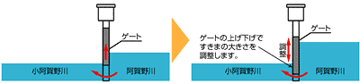 ゲート操作で調整する図