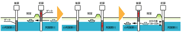 閘門の操作についての図