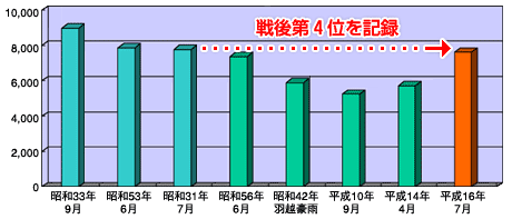 過去の主な洪水との比較