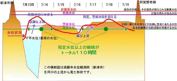 阿賀野川水位の状況