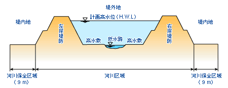 堤防の名称