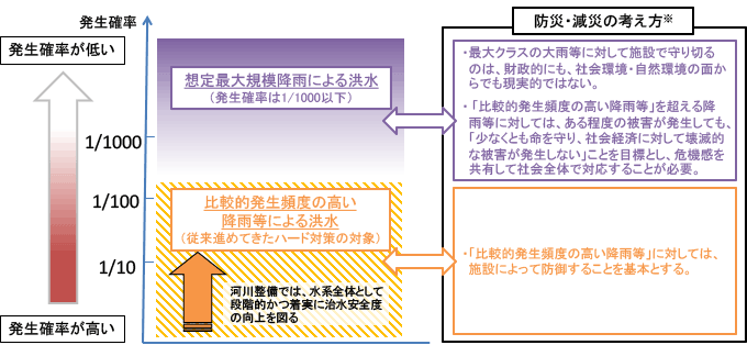 新たなステージに対応した防災・減災のあり方の説明グラフの画像