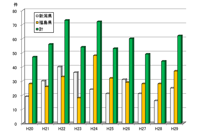 水質事故発生件数