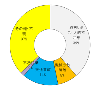 H26水質事故発生原因