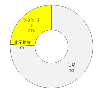 H26流出物質