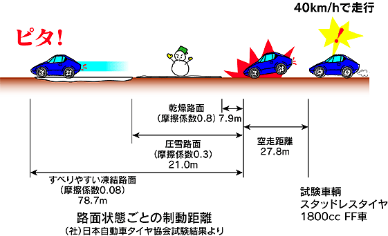 Q 氷上ではどれくらい滑るの 長岡国道事務所