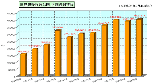 グラフ. 入園者数の品位
