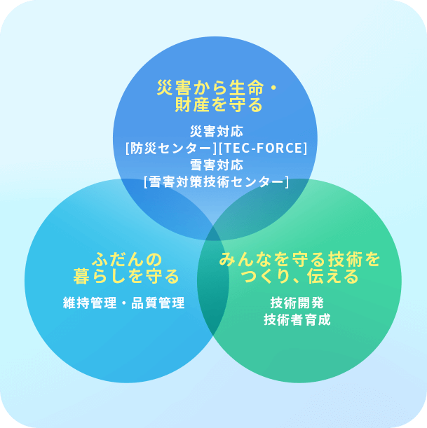 災害から生命・財産を守る(災害対応[防災センター][TEC-FORCE] 雪害対応[雪害対策技術センター])　ふだんの暮らしを守る(維持管理・品質管理)　みんなを守る技術をつくり、伝える(技術開発 技術者育成)