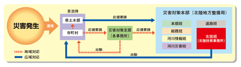 自治体への支援活動