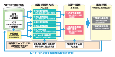 新技術活用システム イメージ図