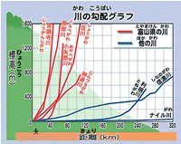 川の勾配グラフ