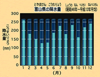 富山県の降水量