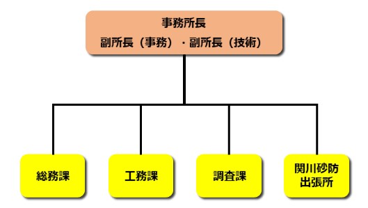 組織図