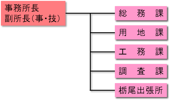 事務所組織図