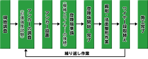 施工フロー図