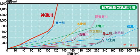 グラフ