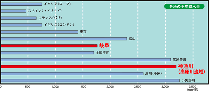 各地の平均降水量