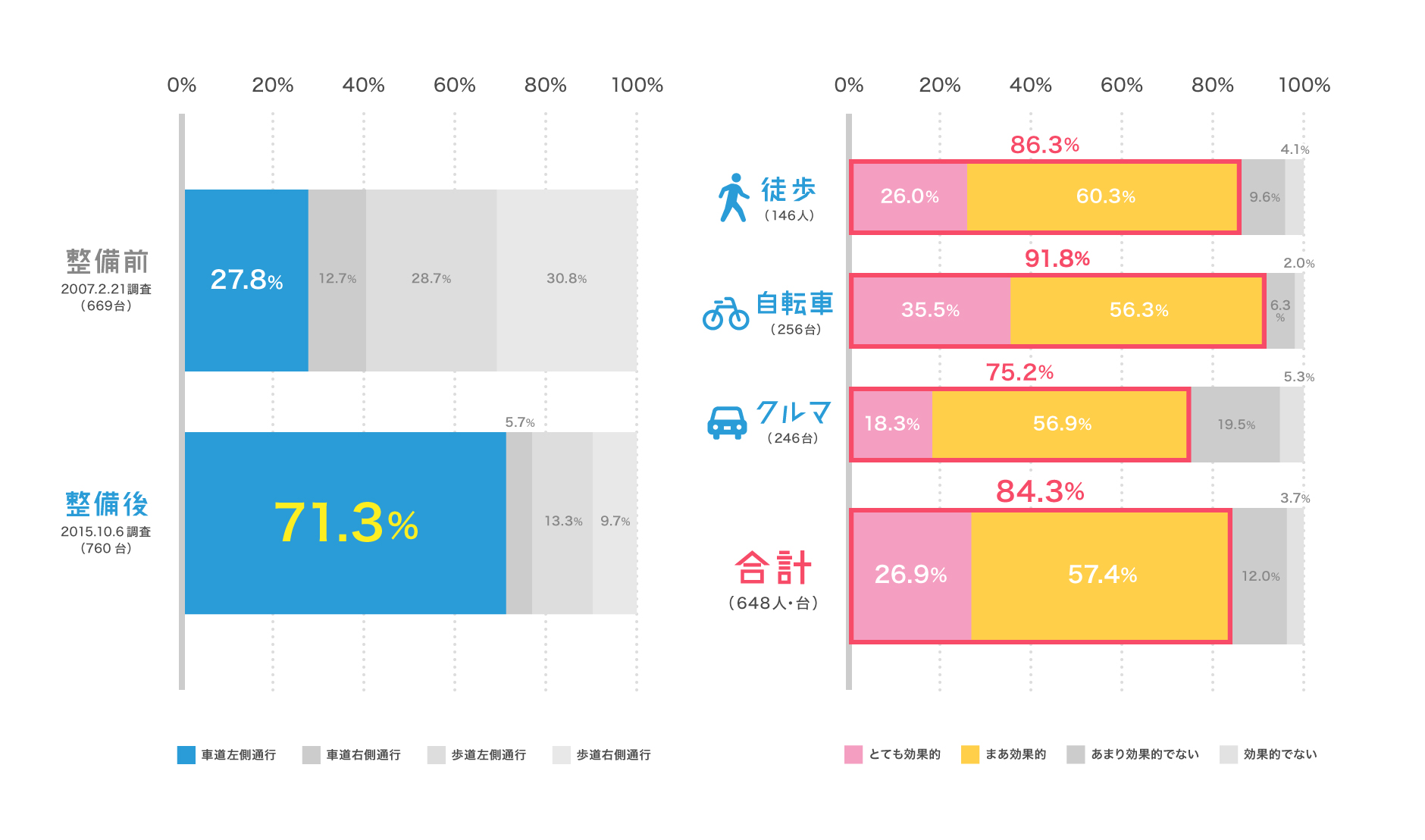 交通安全意識の向上