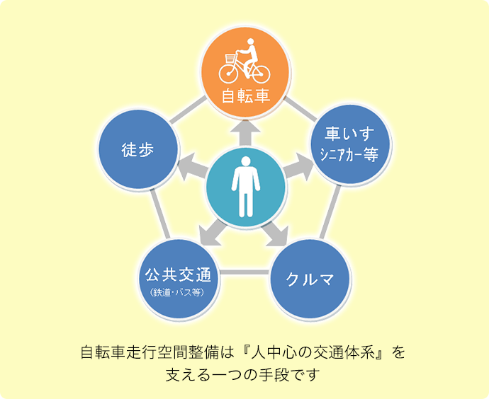 自転車ネットワーク協議会の目的