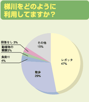 ǂ̂悤ɗpĂ܂H@PKb^47%@QU29%@Rނ4%