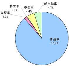 F88.7%@yF4.7%@F4.6%@F1.7%@F0.3%