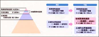地域高規格道路