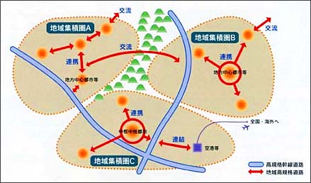 地域高規格道路の機能イメージ