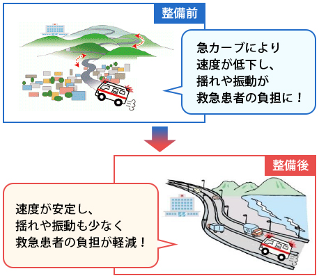 救急患者の負担が軽減