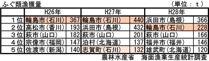 ふぐ類漁獲量データ