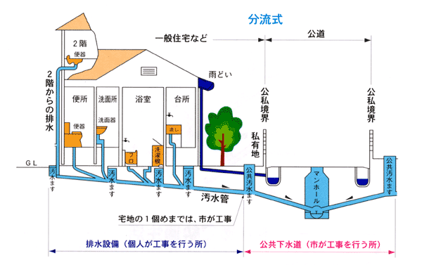 まち 住まいづくりと建設産業 まちづくりと住宅 事業の紹介 下水道の仕組み