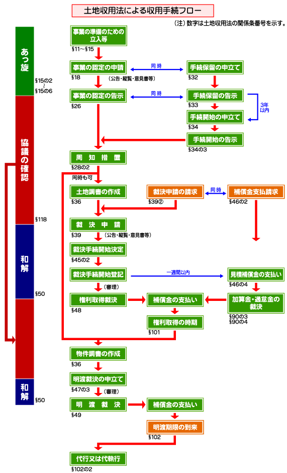 土地 収用 法