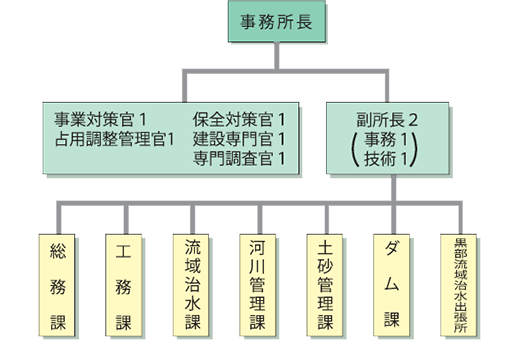 組織図