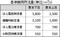 基準観測所流量