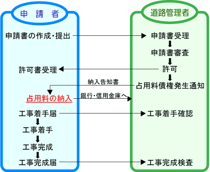 道路占用の申請方法フロー